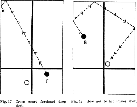 Fig. 17  Cross court forehand drop shot. Fig. 18  How not to hit corner shot.