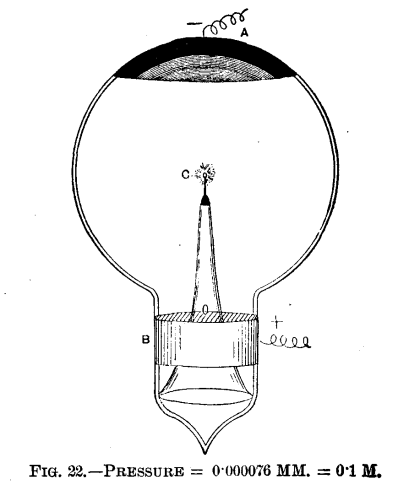 Fig. 22.—Pressure = 0.000076 MM. = 0.1 M.