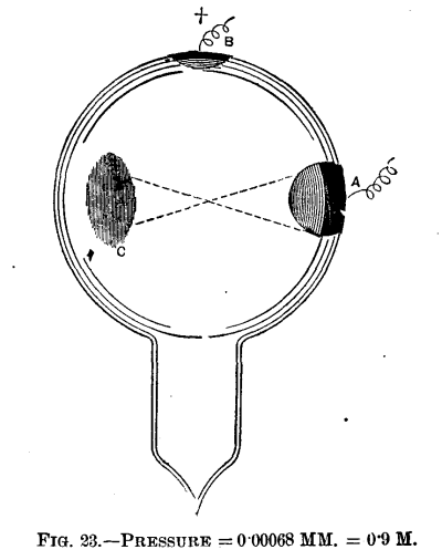 Fig. 23.—Pressure = 0.00068 MM. = 0.9 M.