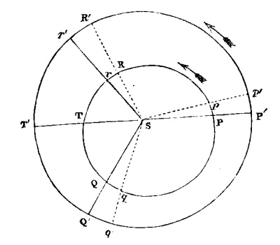 Orbits of Jupiter and Saturn