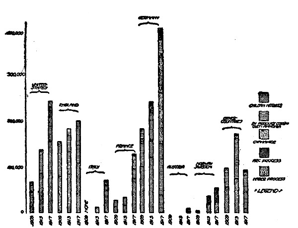 World production and consumption of fixed inorganic nitrogen expressed in tons nitrogen  From The Journal of Industrial and Engineering Chemistry, March, 1919.