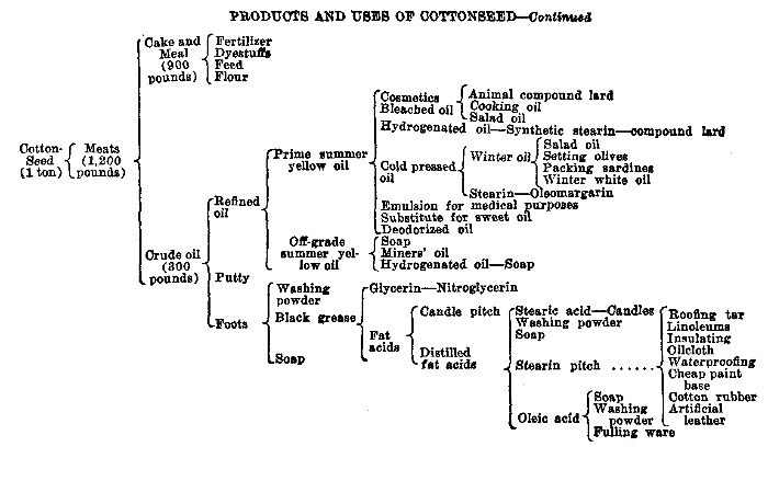 PRODUCTS AND USES OF COTTONSEED—Continued