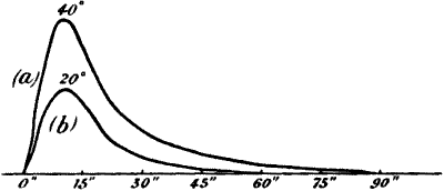 Fig. 61.—Prolongation of Period of Recovery after Overstrain