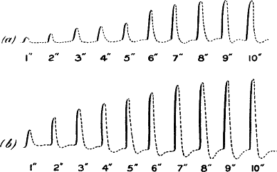 Fig. 102.—Response-curves for Increasing Duration of Illumination from 1″ to 10″