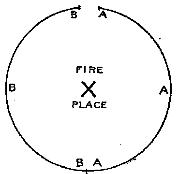 Illustration: FIG. 35.—Iñke-sabĕ gentile assembly. A, The Wa¢igije, Maze or Whorl, or Wagnbe-gaxe-aka, He-who-acts-mysteriously. B, The Watanzi-jide-¢atajĭ, Those-who-eat-no-red-corn.