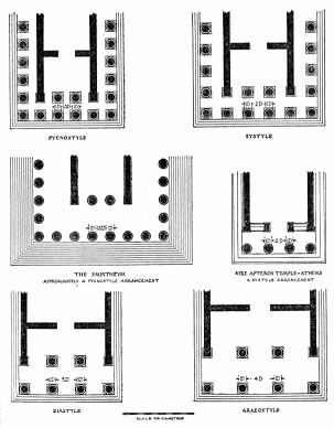 The Classification Of Temples According To Intercolumniation