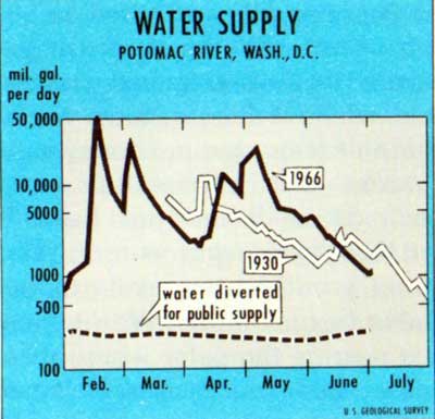 WATER SUPPLY POTOMAC RIVER