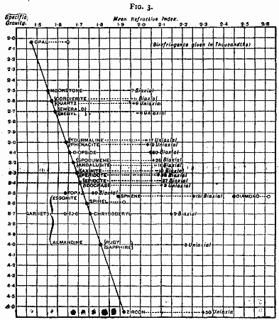 FIG. 3. Graph of Specific gravity vs Refractive index of gems