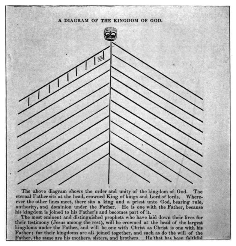 Order and Unity of the Kingdom Of God    162 