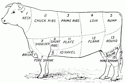 Cuts of beef  1. Neck, stews and soup. 2. Chuck ribs, cheaper roasts. 3. Prime ribs, very good roasts. 4. Loin, best steaks or roasts (sirloin, tenderloin, porterhouse). 5. Rump, roasts and steak. 6. Brisket, stews or corned beef. 7. Fore shank, soup. 8. Shoulder, stews or pot-roasts. 9. Short ribs, stews or cheap roasts. 10. Navel, corned beef. 11. Plate, stews or corned beef. 12. Flank, stews or corned beef. 13. Round, steaks. 14. 2nd cut round, stews and soup. 15. Hind shank, stews and soup. 16. Tail, soup.