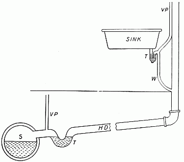 Sink and sewer connection T—Trap.  W—Waste Pipe.  H.D.—House drain.  S.—Sewer.