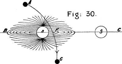 Fig: 30.