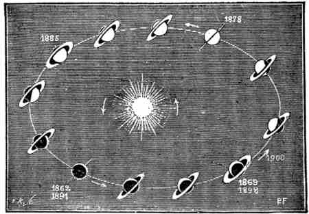 Fig. 48. Varying perspective of Saturn's Rings, as seen from the Earth.