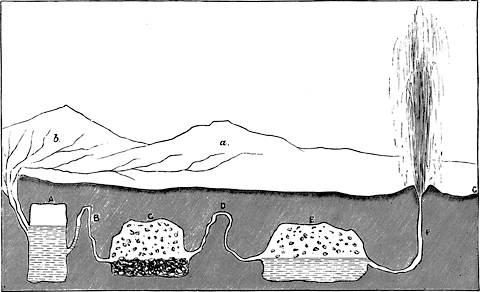 A. Water-tank. C. Chemical Laboratory. E. Geyser-water Reservoir. F. Geyser.