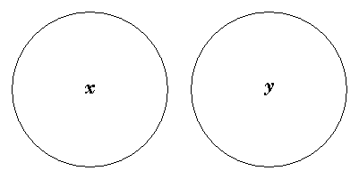 Diagram representing x y does not exist