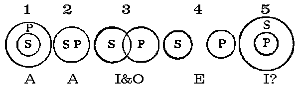 Euler's circles - 1  concentric circles of P and S, S in centre - A, 2  S and P in the same circle - A, 3  S and P each in a circle, overlapping circle. - I and O, 4  S in one circle and P in another circle.-  E , 5  concentric circles of S and P; P in centre - I?