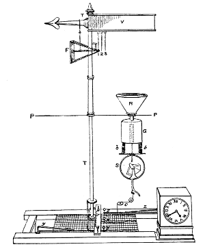 Figure 5.—Osler's self-registering pressure plate anemometer, 1837. The instrument is shown with a tipping-bucket rain gauge. (From Abbe, op. cit. footnote 17.)