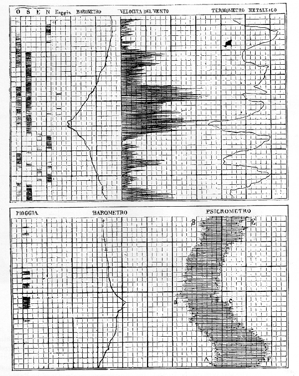 Figure 10.—Chart from Secci's meteorograph. (From Lacroix, op. cit. footnote 22.)