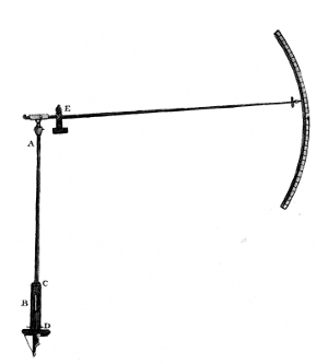 Figure 15.—"Steelyard barometer" as shown in Charles Hutton's Mathematical and Philosophical Dictionary (London, 1796, vol. 1, p. 188). Hutton makes no reference to the originator of this instrument; he attributes the "Diagonal" (or inclined) barometer to Samuel Morland.