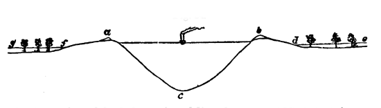 Section of channel, bank, levees.