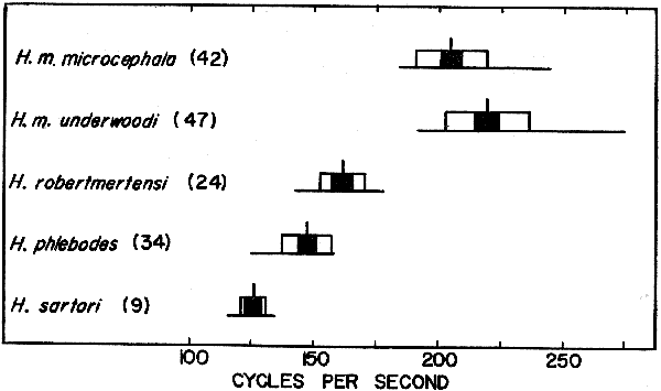 Variation in fundamental frequency