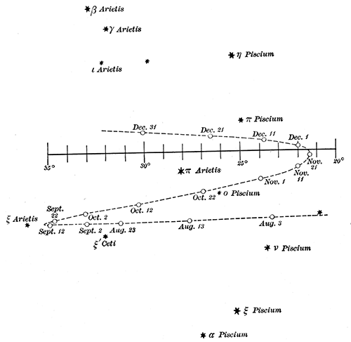 Fig. 14.—The apparent motion of a planet.