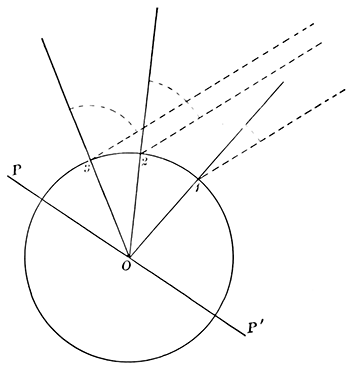 Fig. 25.—Measuring the size of the earth.