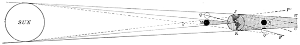 Fig. 33.—Different kinds of eclipse.