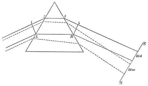 Fig. 45.—Resolution of light into its component colors.