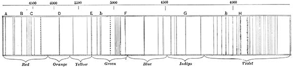 Fig. 50.—The chief lines in the spectrum of sunlight.—Herschel.