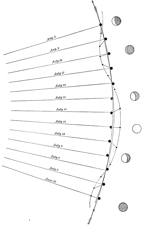 Fig. 53.—Motion of moon and earth relative to the sun.