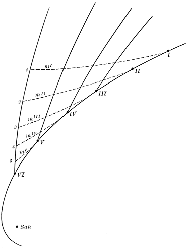 Fig. 118.—Formation of a comet's tail.