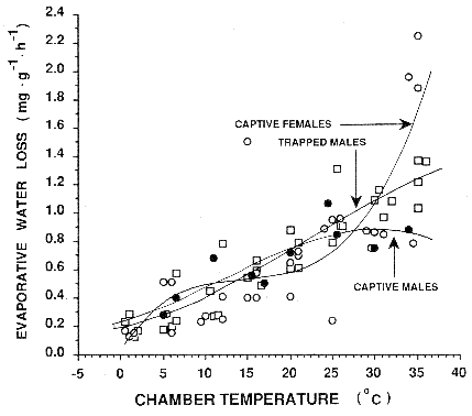 summer - evap water loss vs temp