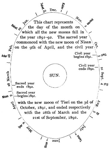 This chart represents the day of the month on which all the new moons fall in the year 1891-92. The sacred year commenced with the new moon of Nisan on the 9th of April, and the civil year with the new moon of Tisri on the 3d of October, 1891, and ended respectively with the 28th of March and the 21st of September, 1892.