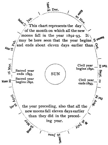 This chart represents the day of the month on which all the new moons fall in the year 1892-93. It may be here seen that the year begins and ends about eleven days earlier than the year preceding, also that all the new moons fall eleven days earlier than they did in the preceding year.