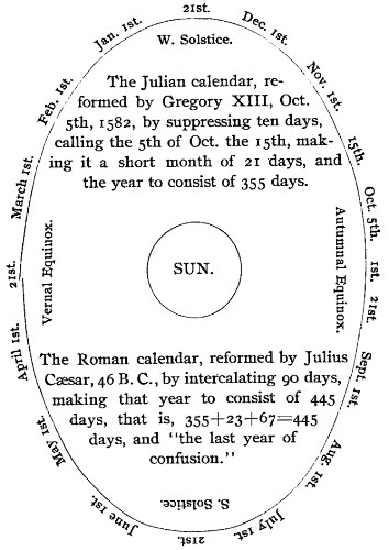 The Julian calendar, reformed by Gregory XIII, Oct. 5th, 1582, by suppressing ten days, calling the 5th of Oct. the 15th, making it a short month of 21 days, and the year to consist of 355 days. The Roman calendar, reformed by Julius Cæsar, 46 B. C., by intercalating 90 days, making that year to consist of 445 days, that is, 355 + 23 + 67 = 445 days, and 'the last year of confusion.'