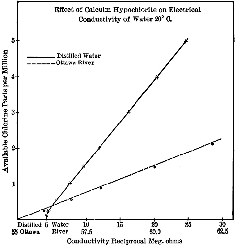 Effect of Calcium Hypochlorite on Electrical Conductivity