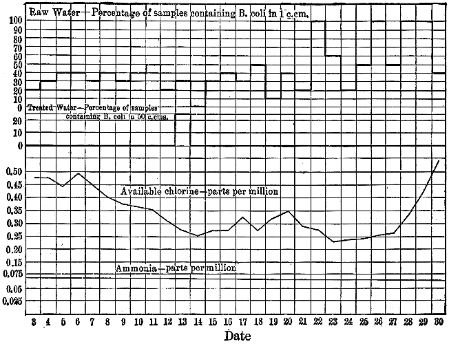 Chloramine Treatment, Ottawa