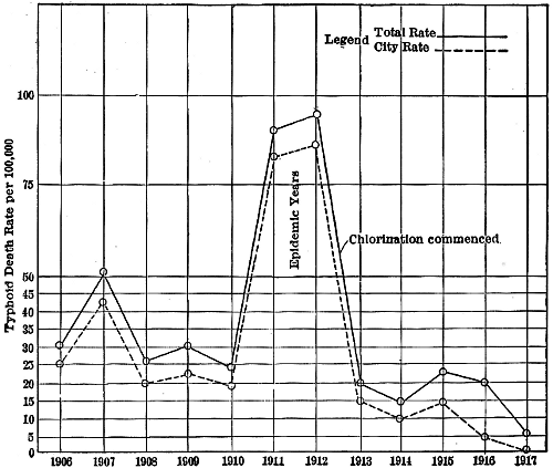 Typhoid in Ottawa