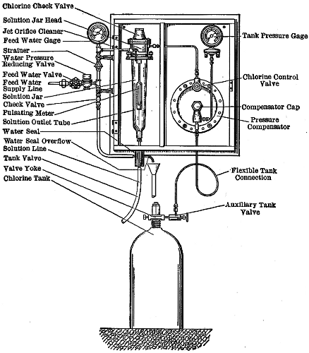 Manual Control Chlorinator, Solution Feed, Type A