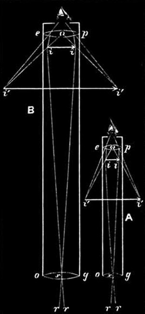 Fig. 18.  Skeletons of telescopes.  A, A one-foot telescope with a three-inch eye-piece. B, A two-foot telescope with a three-inch eye-piece. e, p, Eye-piece. o, g, Object-glass. r, r, Rays which enter the telescopes and crossing at x form an image at i, i, which is magnified by the lens e, p. The angles r, x, r and i, x, i are the same. In A the angle i, o, i is four times greater than that of i, x, i. In B it is eight times greater.