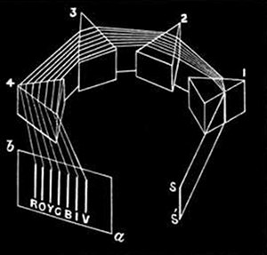 Fig. 21.  Passage of rays through the spectroscope.  S, S´, Slit through which the light falls on the prisms. 1, 2, 3, 4, Prisms in which the rays are dispersed more and more. a, b, Screen receiving the spectrum, of which the seven principal colours are marked.