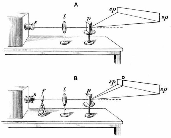 Fig. 48.  Kirchhoff's experiment, explaining the dark lines in sunlight.  A, Limelight dispersed through a prism. s, Slit through which the beam of light comes. l, Lens bringing it to a focus on the prism p. sp, Continuous spectrum thrown on the wall. B, The same light, with the flame f containing glowing sodium placed in front of it. D, Dark sodium line appearing in the spectrum.