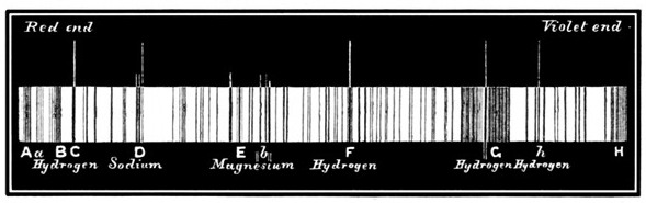 Fig. 50.  Bright lines of prominences.  Sun-spectrum with dark lines.