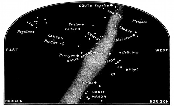 Fig. 54.  Some of the constellations seen when looking south in March from six to nine o'clock.