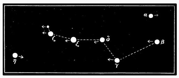 Fig. 60.  The seven stars of Charles's Wain, showing the directions in which they are travelling. (After Proctor.)