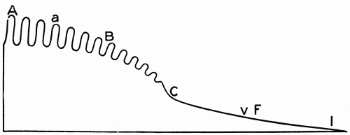 Fig. 27.—Schema to illustrate the gradual decrease in pressure from the heart to the vena cava: (a), arteries; (c), capillaries; (v), veins; (A), aorta, pressure 150 mm.; (B), brachial artery, pressure 130 mm.; (F), femoral vein, 20 mm.; (IVC), inferior vena cava, 3 mm. (Modified from Howell.)