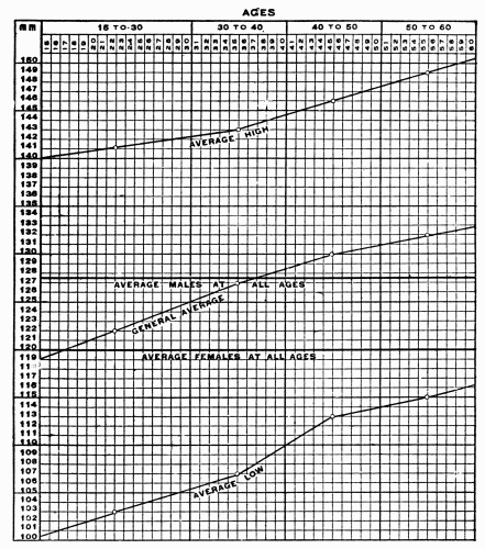 Fig. 28.—Chart showing the normal limits of variation in systolic blood pressure. (After Woley.)