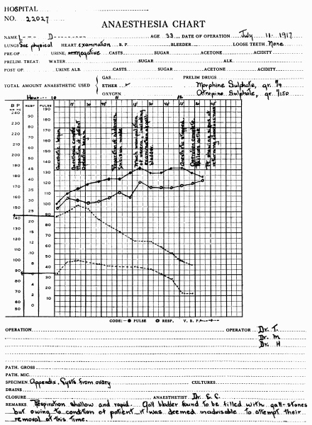 Fig. 55.—Beginning of operative shock. Chart showing the method of recording blood pressure during operation.  Note that the pulse and respiration show no remarkable changes, but the blood pressure steadily fell, the systolic more than the diastolic so that the pulse pressure was gradually reaching the danger point. Further work on this case was stopped following the warning given by the blood pressure. The patient was returned to the ward and a week later anesthesia was again given, the operation was completed, and the patient had a satisfactory convalescence.