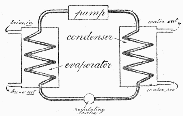 Fig. 5.—This diagram shows the working of the Refrigerating Machine. The pump compresses the gas and drives it through the coil in the condenser, where it is cooled by water. It passes thence through the coil in the evaporator, where it expands and cools the surrounding brine.